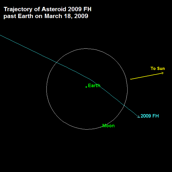 Trajektorie asteroidu 2009 FH